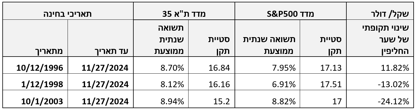 S&P 500 מול ת"א 35 לפי תאריכים, באדיבות מחלקת מחקר ני"ע של דיסקונט